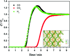 Graphical abstract: Experimental and theoretical investigation of a stable zinc-based metal–organic framework for CO2 removal from syngas