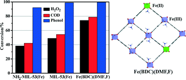 Graphical abstract: Facile synthesis of Fe-containing metal–organic frameworks as highly efficient catalysts for degradation of phenol at neutral pH and ambient temperature