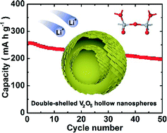 Graphical abstract: Precursor-mediated synthesis of double-shelled V2O5 hollow nanospheres as cathode material for lithium-ion batteries