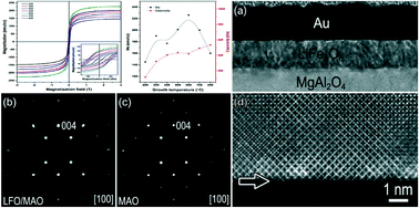 Graphical abstract: Ultra-low temperature epitaxial growth of lithium ferrite thin films by high-pressure sputtering