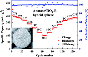 Graphical abstract: Anatase/TiO2-B hybrid microspheres constructed from ultrathin nanosheets: facile synthesis and application for fast lithium ion storage