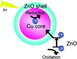 Graphical abstract: Synthesis of Cu/ZnO core/shell nanocomposites and their use as efficient photocatalysts