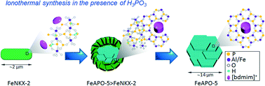 Graphical abstract: Ionothermal synthesis of FeAPO-5 in the presence of phosphorous acid