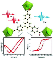 Graphical abstract: A series of s-block (Ca, Sr and Ba) metal–organic frameworks: synthesis and structure–property correlation