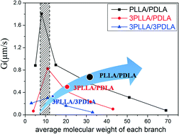 Graphical abstract: The morphology and spherulite growth of PLA stereocomplex in linear and branched PLLA/PDLA blends: effects of molecular weight and structure