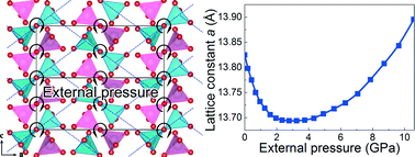 Graphical abstract: The pressure induced twisted distortion in the flexible oxide Tc2O7