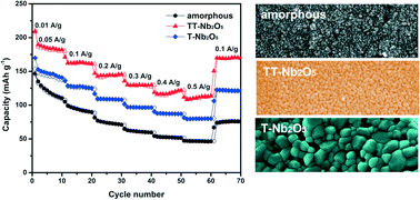 Graphical abstract: Comparison of amorphous, pseudohexagonal and orthorhombic Nb2O5 for high-rate lithium ion insertion