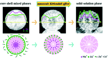 Graphical abstract: K(Mn,Zn)F3 mesoporous microspheres: one-pot synthesis via the nanoscale Kirkendall effect