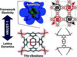 Graphical abstract: Discovering connections between terahertz vibrations and elasticity underpinning the collective dynamics of the HKUST-1 metal–organic framework