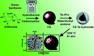 Graphical abstract: Synthesis and magnetic properties of highly dispersed tantalum carbide nanoparticles decorated on carbon spheres