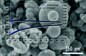 Graphical abstract: On the electrochemical encounter between sodium and mesoporous anatase TiO2 as a Na-ion electrode