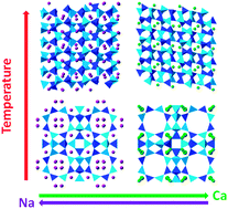 Graphical abstract: Energetics and structural evolution of Na–Ca exchanged zeolite A during heating