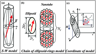 Graphical abstract: Simulating magnetic nanotubes using a chain of ellipsoid-rings model with a magnetization reversal process by fanning rotation