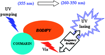 Graphical abstract: Coumarin–BODIPY hybrids by heteroatom linkage: versatile, tunable and photostable dye lasers for UV irradiation