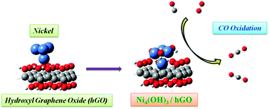 Graphical abstract: Oxidation of CO on a carbon-based material composed of nickel hydroxide and hydroxyl graphene oxide, (Ni4(OH)3–hGO) – a first-principles calculation