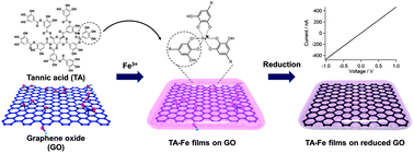 Graphical abstract: Soft nano-wrapping on graphene oxide by using metal–organic network films composed of tannic acid and Fe ions