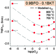 Graphical abstract: Electrical conductivity and thermopower of (1 − x) BiFeO3 – xBi0.5K0.5TiO3 (x = 0.1, 0.2) ceramics near the ferroelectric to paraelectric phase transition