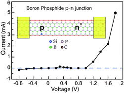 Graphical abstract: Realization of a p–n junction in a single layer boron-phosphide