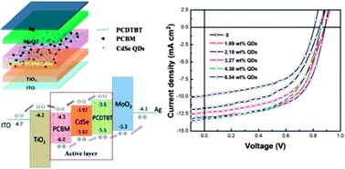 Graphical abstract: Improving the efficiency of inverted polymer solar cells by introducing inorganic dopants