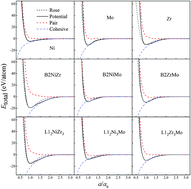 Graphical abstract: Atomistic modeling to optimize composition and characterize structure of Ni–Zr–Mo metallic glasses