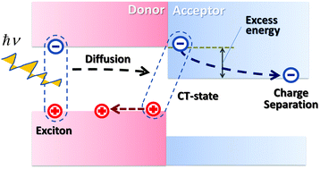 Graphical abstract: Theoretical study of exciton dissociation through hot states at donor–acceptor interface in organic photocell