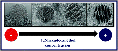 Graphical abstract: Tuning the magnetic properties of Co-ferrite nanoparticles through the 1,2-hexadecanediol concentration in the reaction mixture