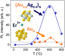 Graphical abstract: Au–Ag nanoalloy molecule-like clusters for enhanced quantum efficiency emission of Er3+ ions in silica