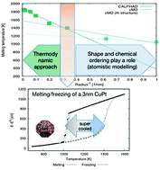 Graphical abstract: Multiscale approach for studying melting transitions in CuPt nanoparticles