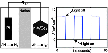 Graphical abstract: Unassisted HI photoelectrolysis using n-WSe2 solar absorbers