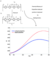 Graphical abstract: Improvement of thermoelectric efficiency of the polyaniline molecular junction by the doping process