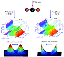 Graphical abstract: State-to-state vacuum ultraviolet photodissociation study of CO2 on the formation of state-correlated CO(X1Σ+; v) with O(1D) and O(1S) photoproducts at 11.95–12.22 eV