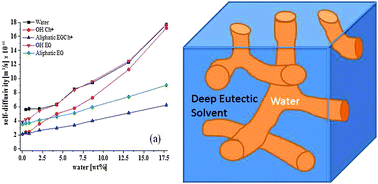 Graphical abstract: Molecular and ionic diffusion in aqueous – deep eutectic solvent mixtures: probing inter-molecular interactions using PFG NMR