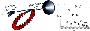 Graphical abstract: Ambient preparation and reactions of gas phase silver cluster cations and anions