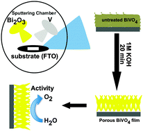 Graphical abstract: Chemically induced porosity on BiVO4 films produced by double magnetron sputtering to enhance the photo-electrochemical response