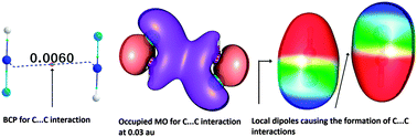 Graphical abstract: Intermolecular carbon–carbon, nitrogen–nitrogen and oxygen–oxygen non-covalent bonding in dipolar molecules