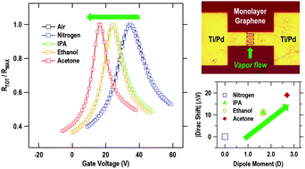 Graphical abstract: Dramatic vapor-phase modulation of the characteristics of graphene field-effect transistors