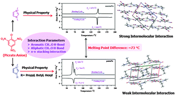 Graphical abstract: Significance of weak interactions in imidazolium picrate ionic liquids: spectroscopic and theoretical studies for molecular level understanding