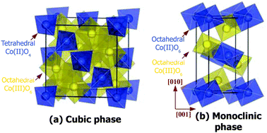 Graphical abstract: A new, layered monoclinic phase of Co3O4 at high pressure