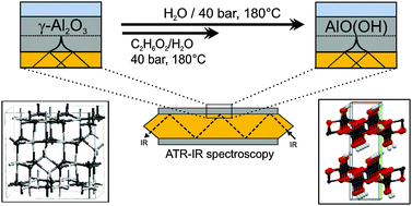 Graphical abstract: An in situ ATR-IR spectroscopy study of aluminas under aqueous phase reforming conditions