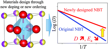 Graphical abstract: Accelerated materials design of Na0.5Bi0.5TiO3 oxygen ionic conductors based on first principles calculations
