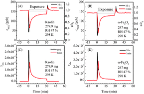 Graphical abstract: Influence of relative humidity on heterogeneous kinetics of NO2 on kaolin and hematite