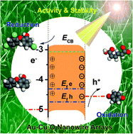 Graphical abstract: Photocatalytic reduction of triclosan on Au–Cu2O nanowire arrays as plasmonic photocatalysts under visible light irradiation