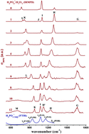 Graphical abstract: Microhydrated dihydrogen phosphate clusters probed by gas phase vibrational spectroscopy and first principles calculations