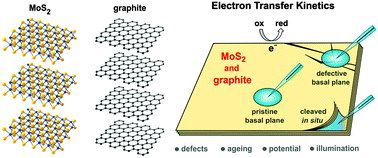 Graphical abstract: Electron transfer kinetics on natural crystals of MoS2 and graphite