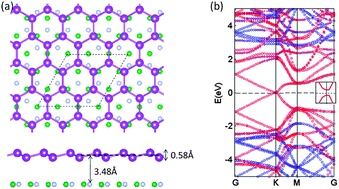 Graphical abstract: Substrate effects on the monovacancies of silicene: studied from first principle methods