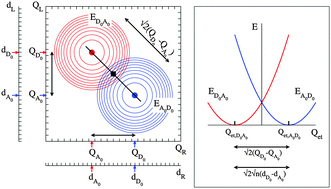 Graphical abstract: Configuration coordinate energy level diagrams of intervalence and metal-to-metal charge transfer states of dopant pairs in solids