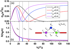 Graphical abstract: Quantum interference and structure-dependent orbital-filling effects on the thermoelectric properties of quantum dot molecules