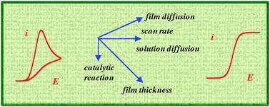 Graphical abstract: Cyclic voltammetry of fast conducting electrocatalytic films