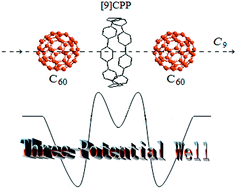 Graphical abstract: Theoretical exploration of the nanoscale host–guest interactions between [n]cycloparaphenylenes (n = 10, 8 and 9) and fullerene C60: from single- to three-potential well