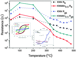 Graphical abstract: Defects and charge transport in Mn-doped K0.5Na0.5NbO3 ceramics